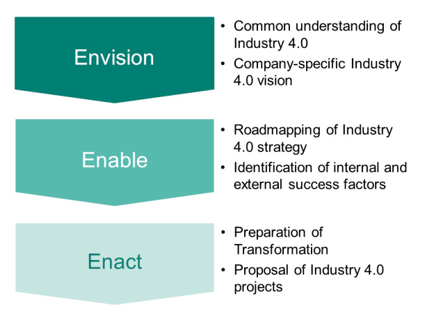 Three stage model for Industry 4.0 (Erol, Schumacher y Shin, 2016)